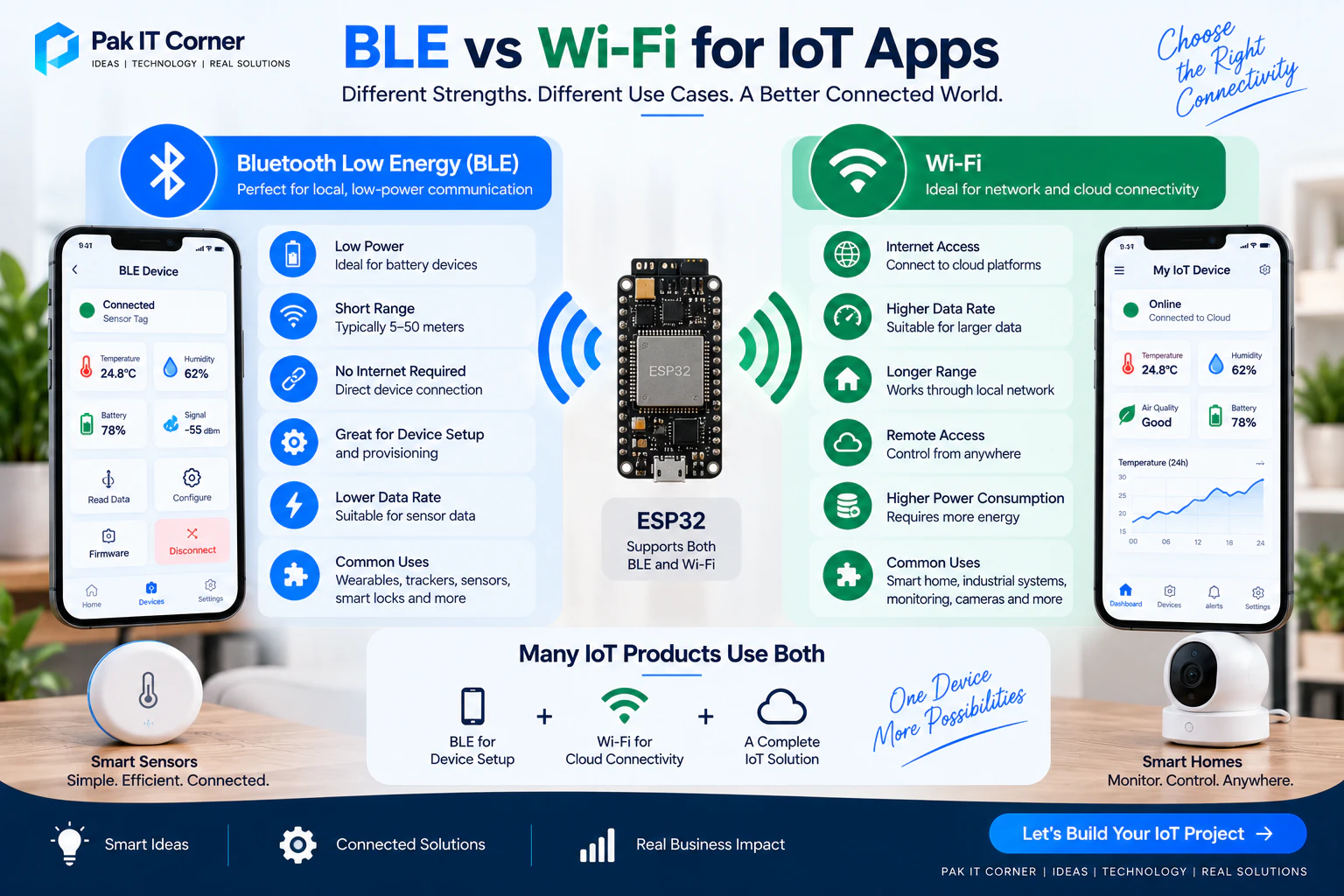 BLE vs Wi-Fi comparison for IoT app development and connected devices