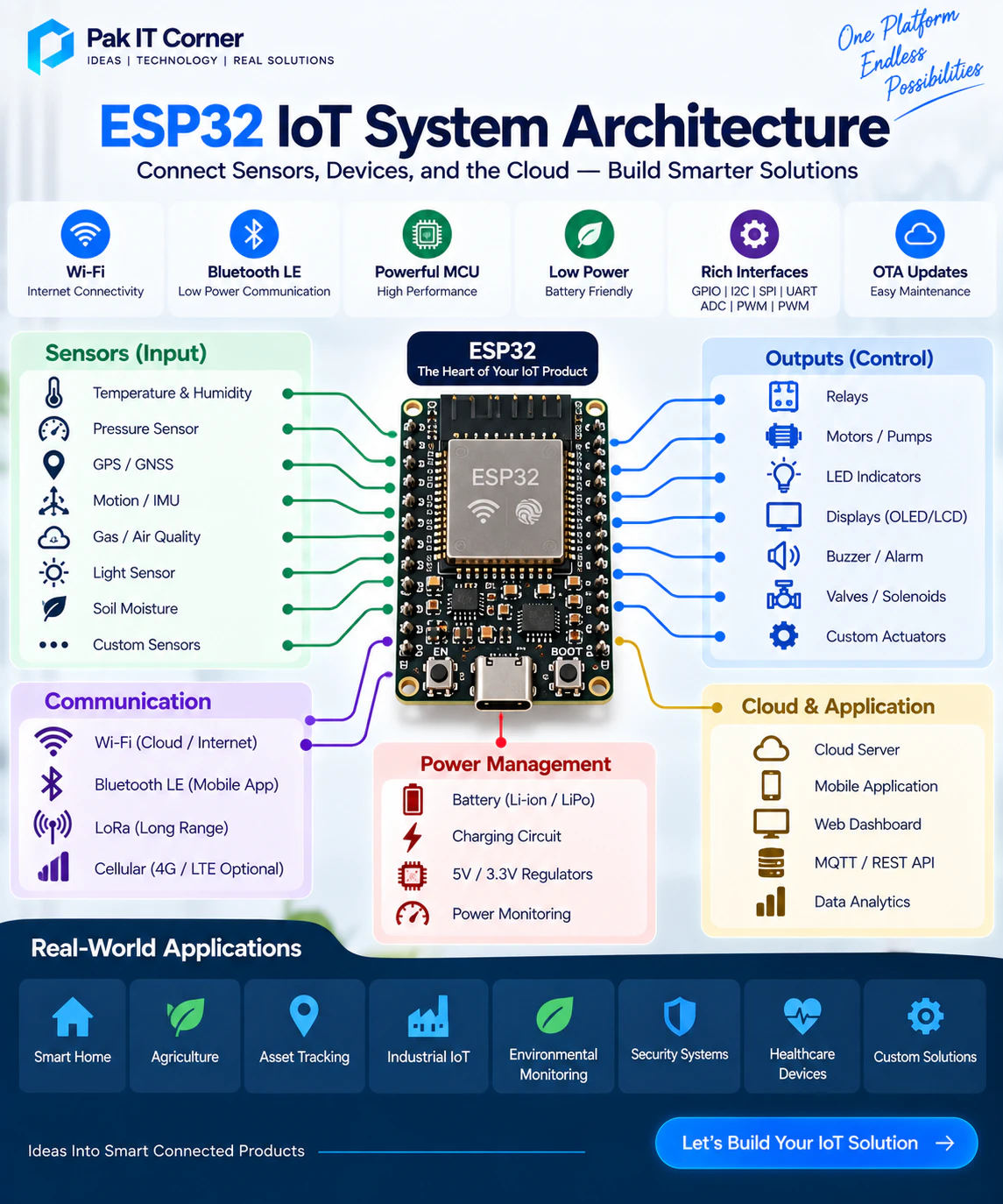 ESP32 IoT product architecture with sensors connectivity cloud and mobile application