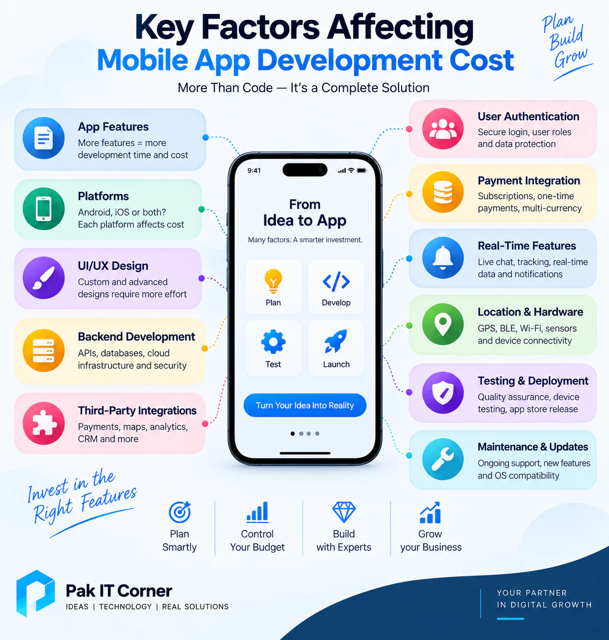 Main factors affecting mobile app development cost including features platforms backend and integrations