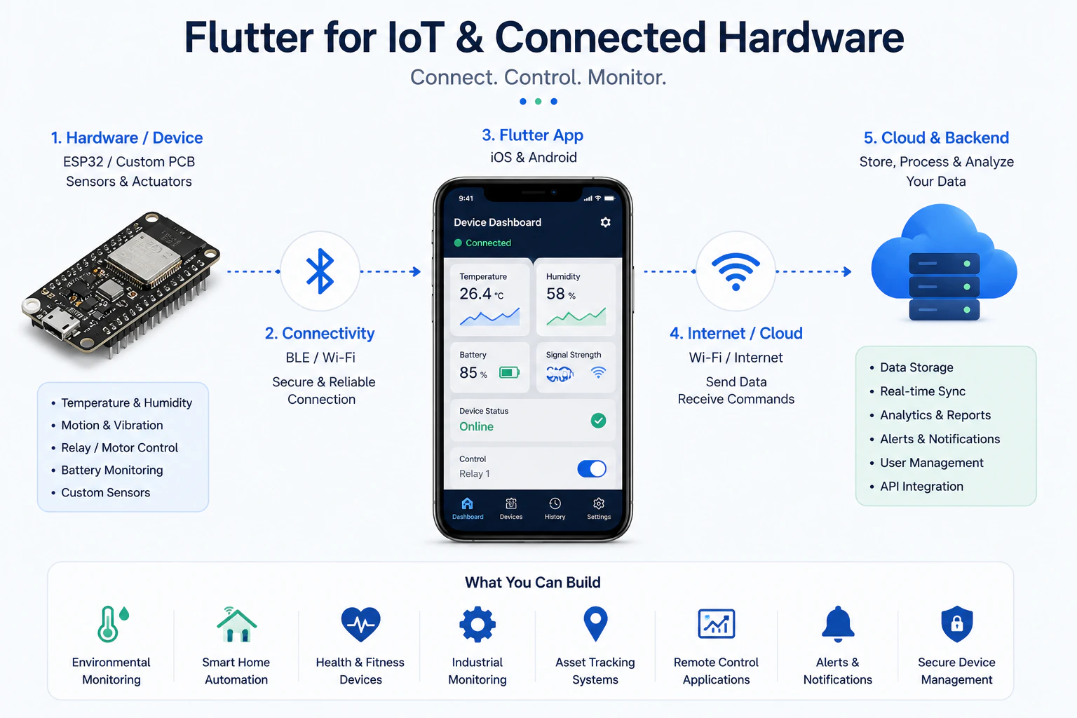 Flutter IoT-App verbindet ESP32-Hardware über BLE, Wi-Fi und Cloud