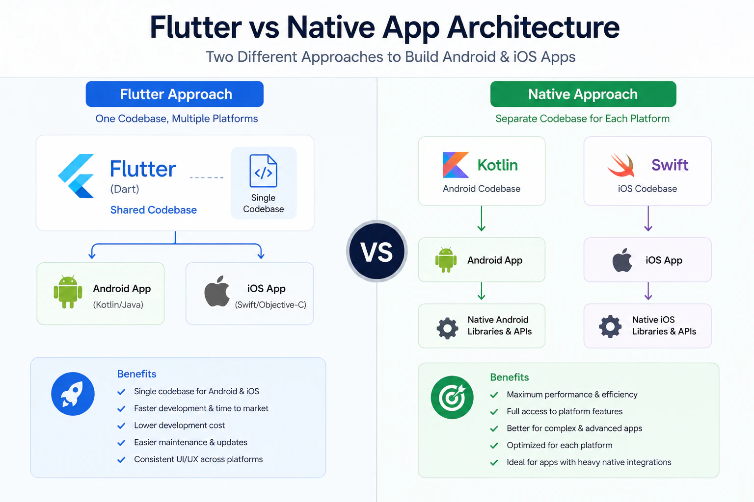 Gemeinsame Flutter-Codebasis im Vergleich zu getrennter nativer App-Architektur