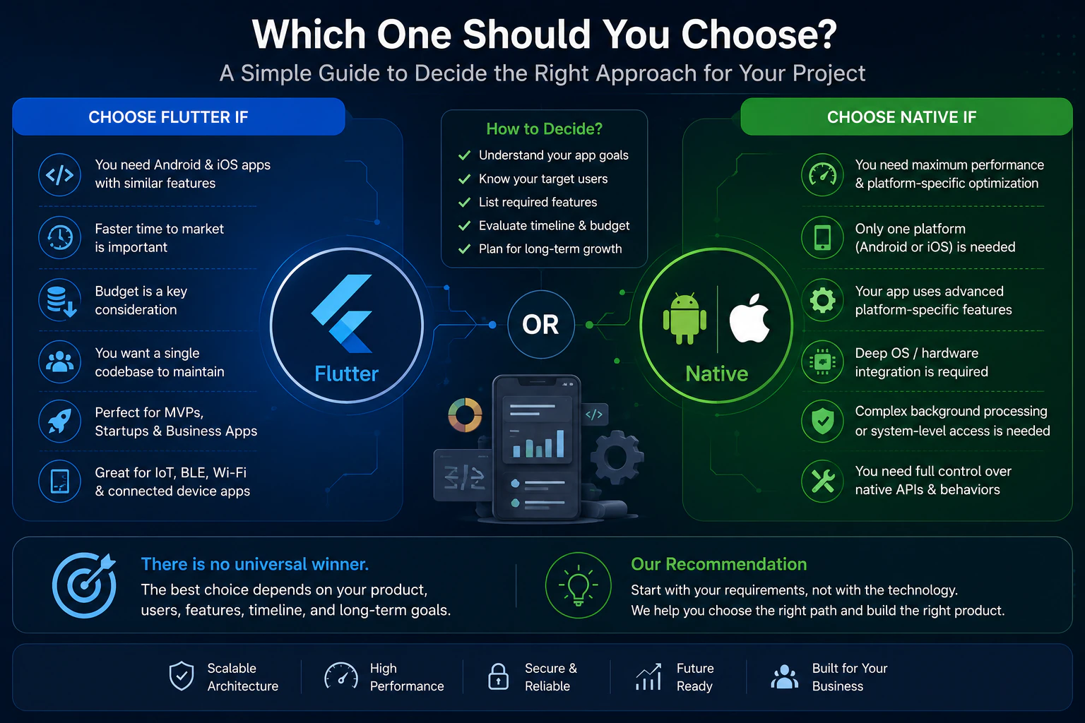 Decision guide for choosing Flutter or native app development