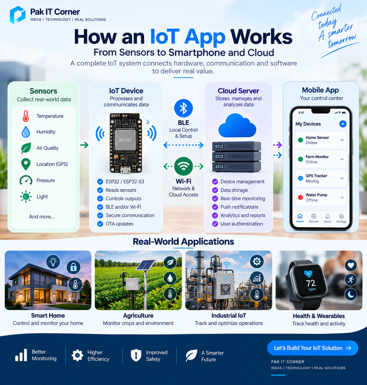 IoT app architecture connecting sensors ESP32 BLE Wi-Fi cloud and mobile application