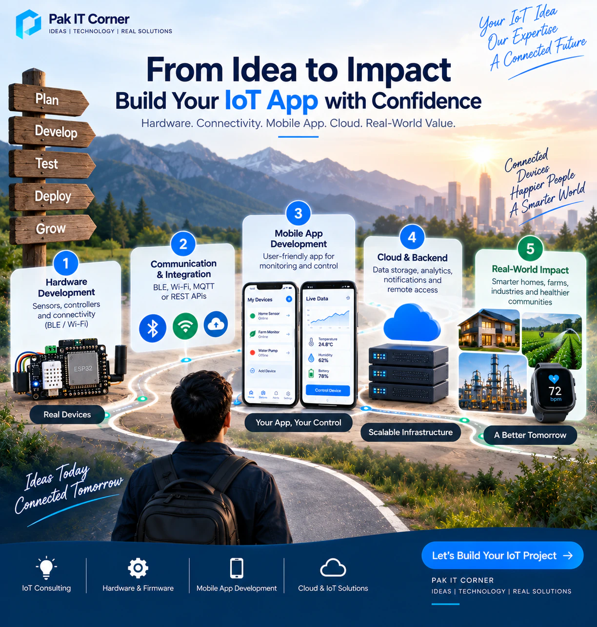 IoT app development process from hardware and connectivity to mobile app cloud and real-world deployment