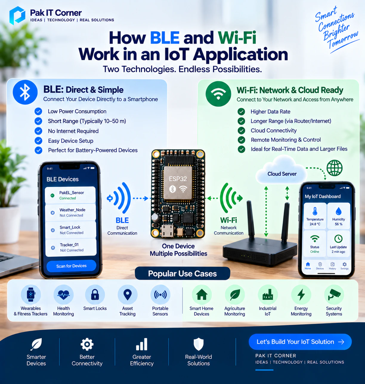 IoT system architecture using BLE Wi-Fi mobile app and cloud