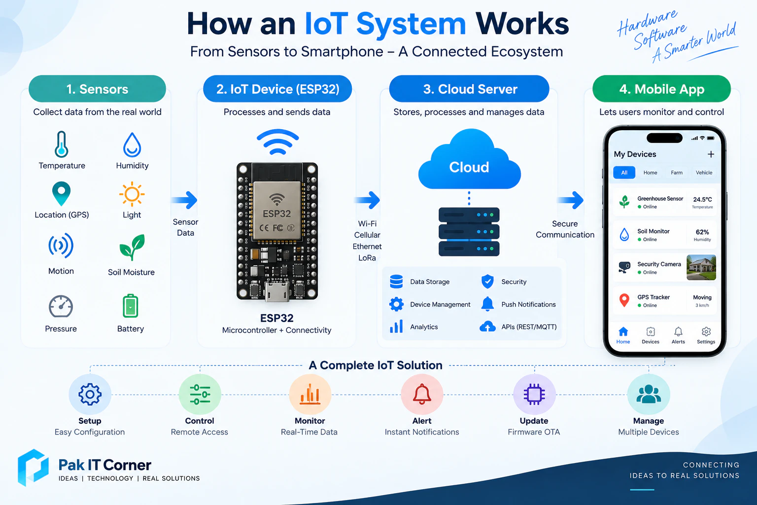 Vollständige IoT-Systemarchitektur mit Hardwaresensoren, Firmware, MQTT-Cloudbroker und mobiler Begleit-App