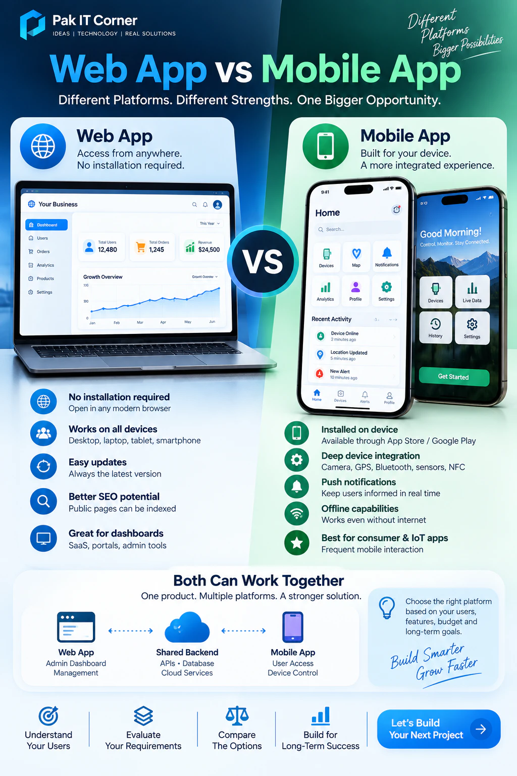 Mobile app development cost comparison by application complexity