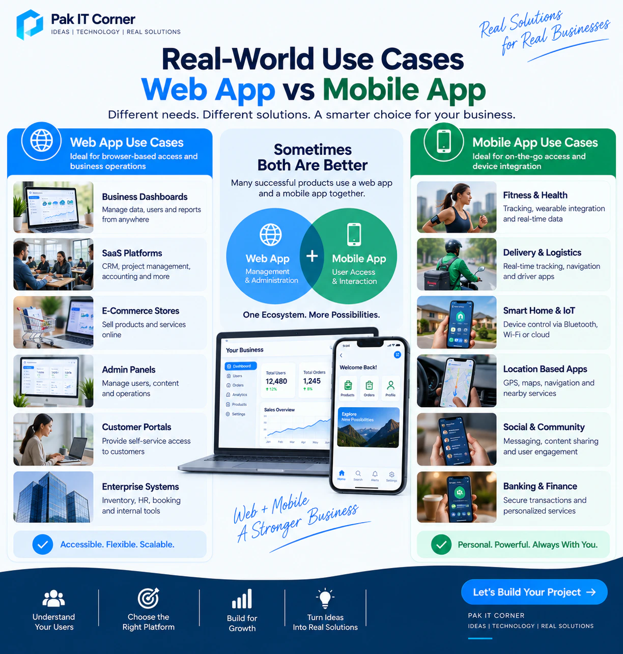 Real-world use cases comparing web applications and mobile apps across industries